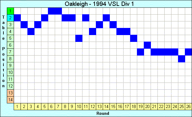 1994 League Progression