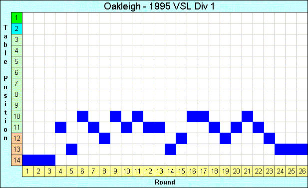 1995 League Progression