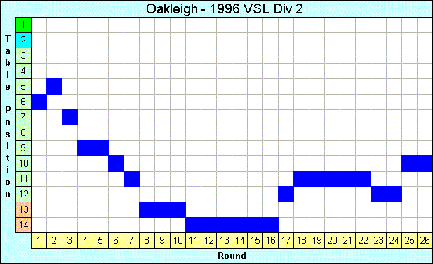 1996 League Progression