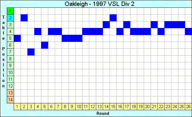 1997 League Progression