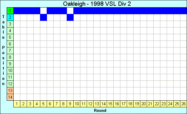 1998 League Progression