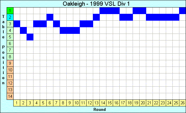 1999 League Progression