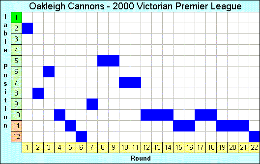 2000 League Progression