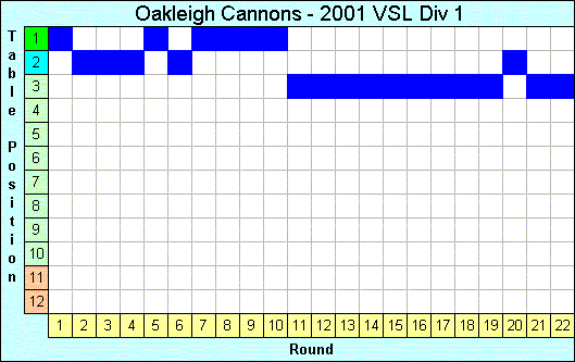 2001 League Progression