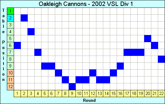 2002 League Progression