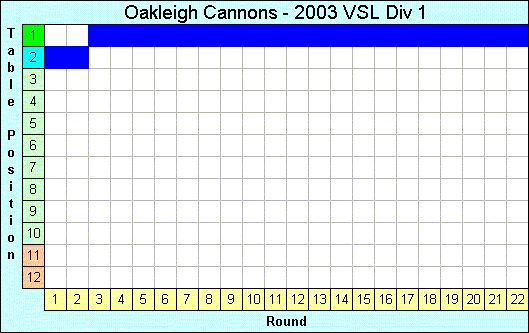 2003 League Progression