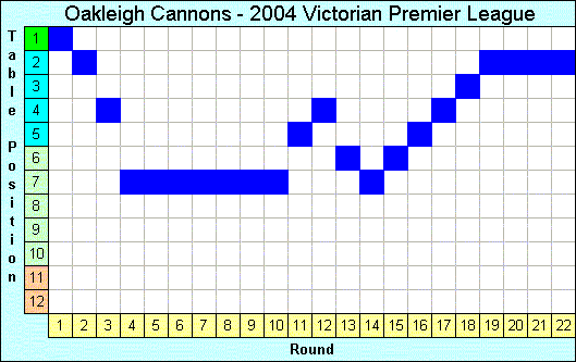 2004 League Progression