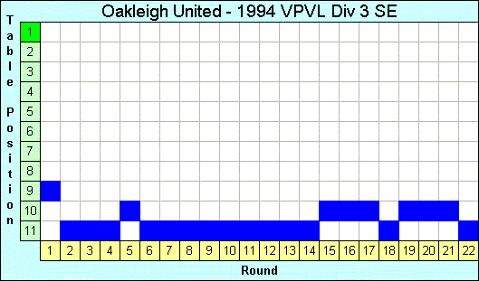 1994 League Progression