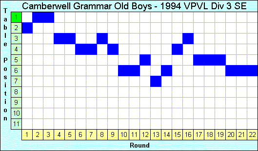 1994 League Progression