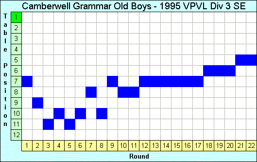 1995 League Progression