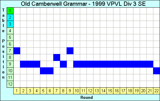 1999 League Progression