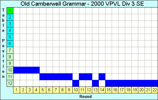 2000 League Progression