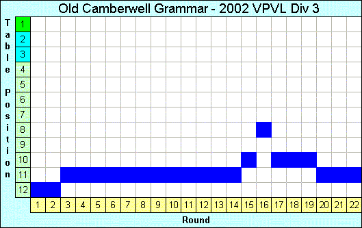 2002 League Progression