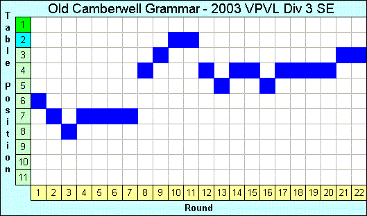 2003 League Progression