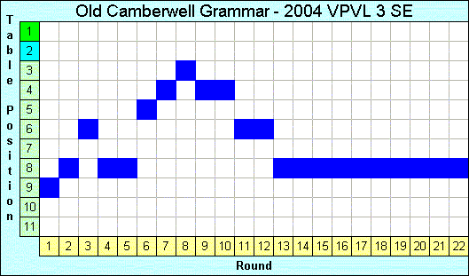 2004 League Progression