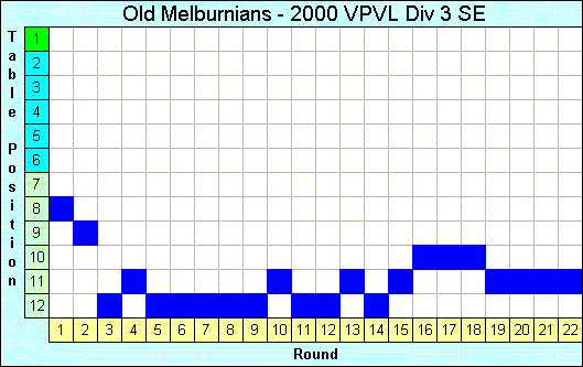 2000 League Progression