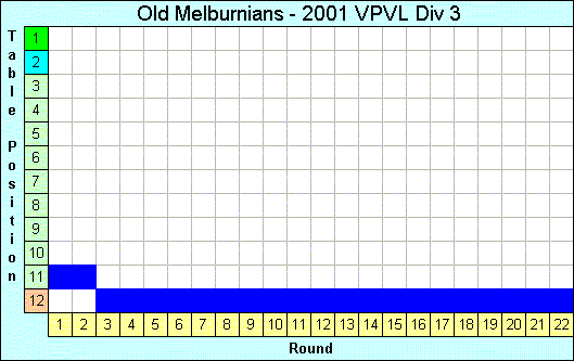 2001 League Progression