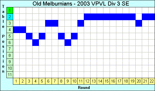 2003 League Progression