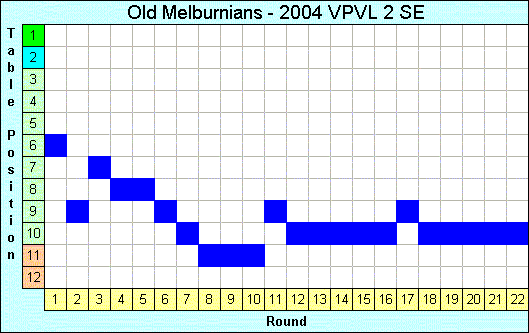 2004 League Progression