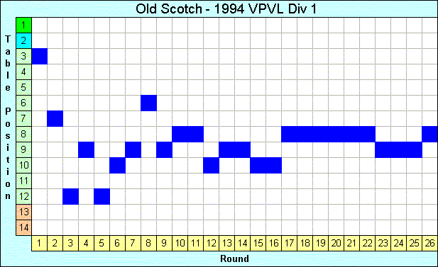 1994 League Progression