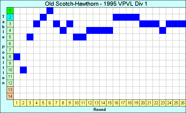 1995 League Progression