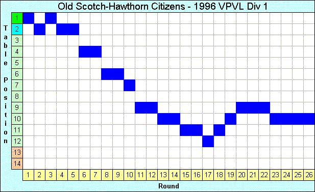 1996 League Progression