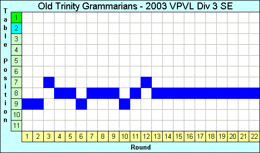 2003 League Progression