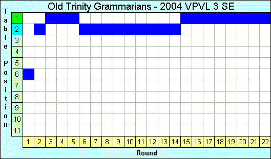 2004 League Progression