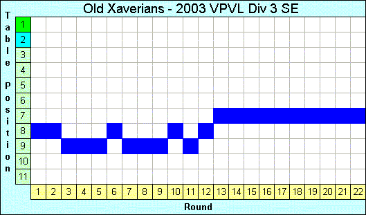 2003 League Progression