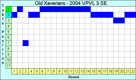 2004 League Progression