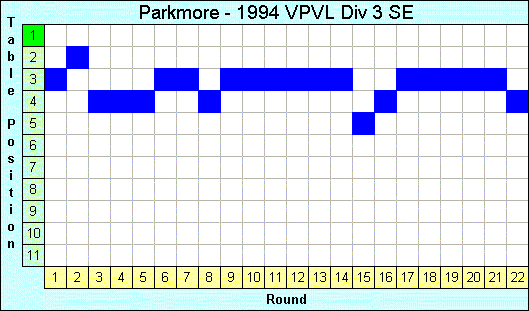 1994 League Progression