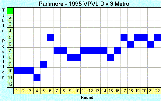 1995 League Progression