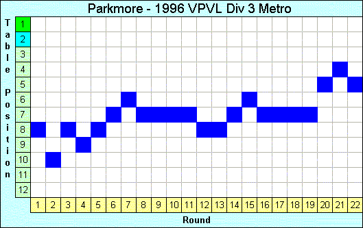 1996 League Progression