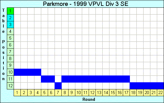 1999 League Progression