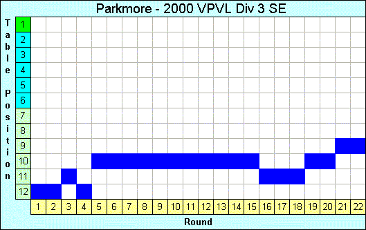 2000 League Progression