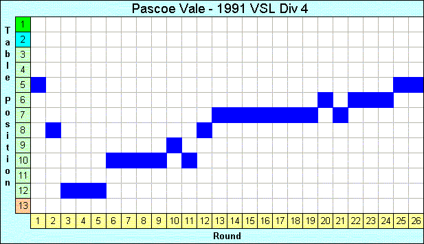 1991 League Progression