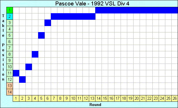 1992 League Progression