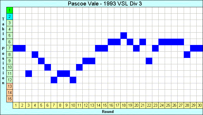 1993 League Progression