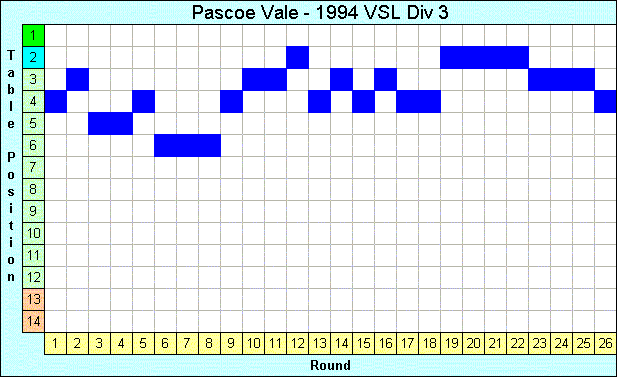 1994 League Progression