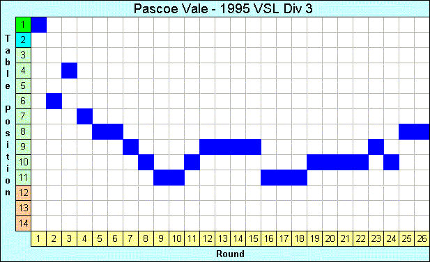 1995 League Progression