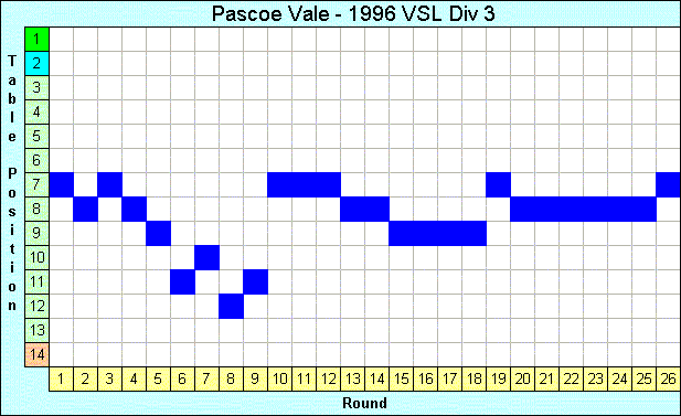 1996 League Progression