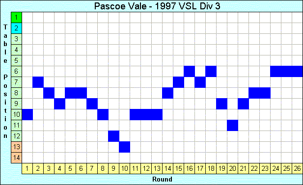 1997 League Progression