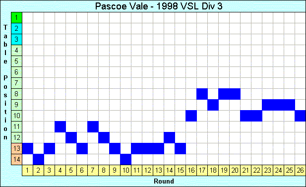 1998 League Progression