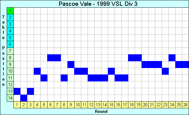 1999 League Progression