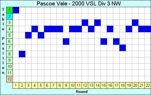 2000 League Progression