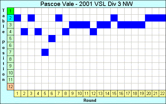 2001 League Progression