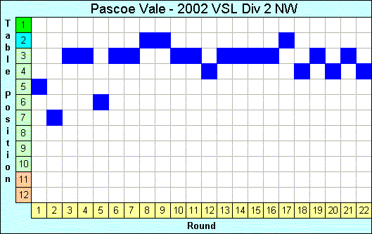 2002 League Progression