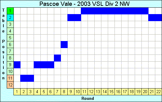 2003 League Progression