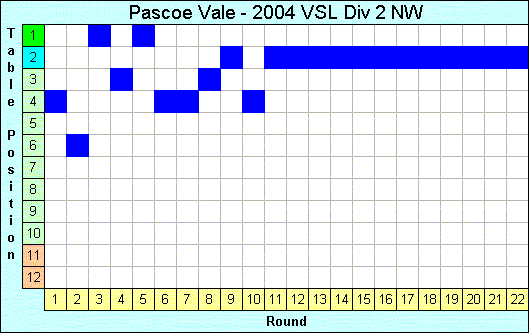 2004 League Progression