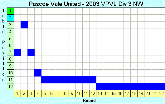 2003 League Progression